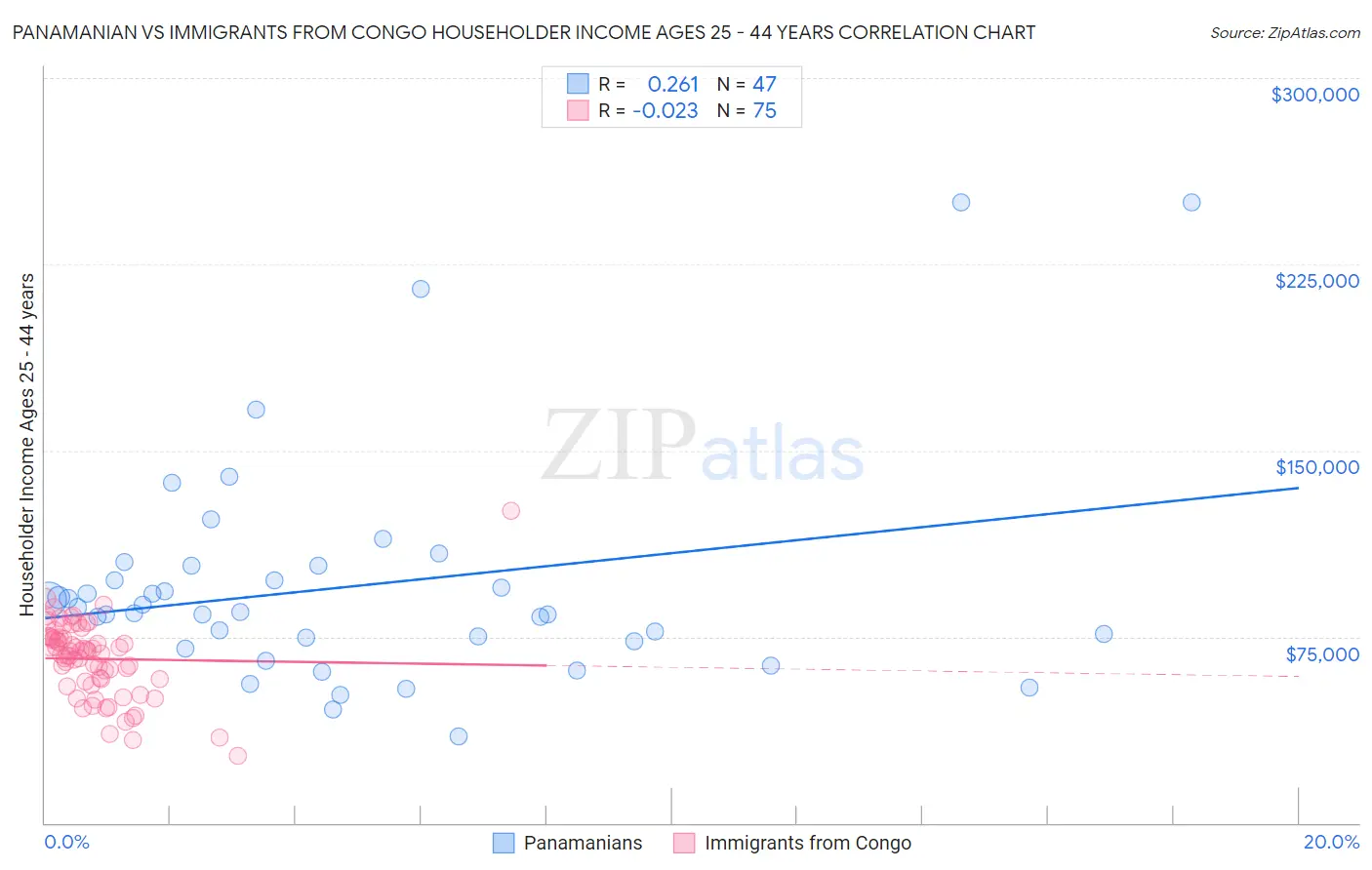 Panamanian vs Immigrants from Congo Householder Income Ages 25 - 44 years
