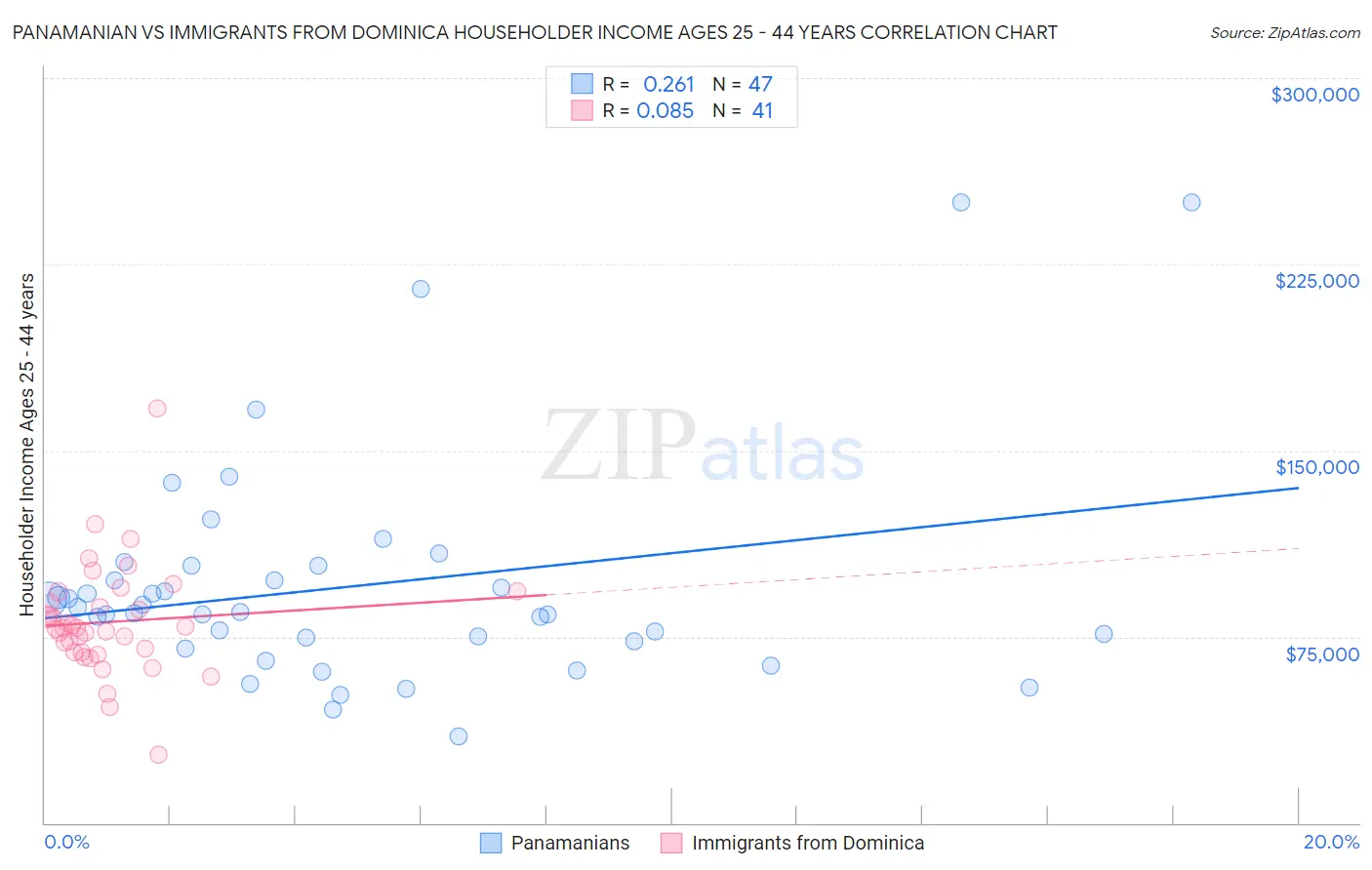 Panamanian vs Immigrants from Dominica Householder Income Ages 25 - 44 years