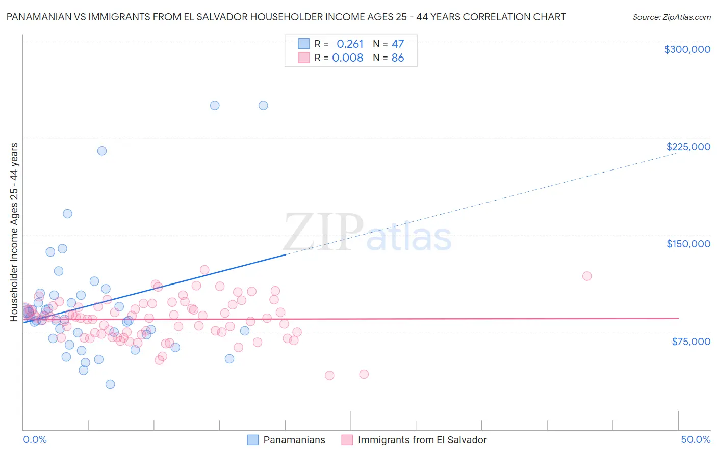 Panamanian vs Immigrants from El Salvador Householder Income Ages 25 - 44 years