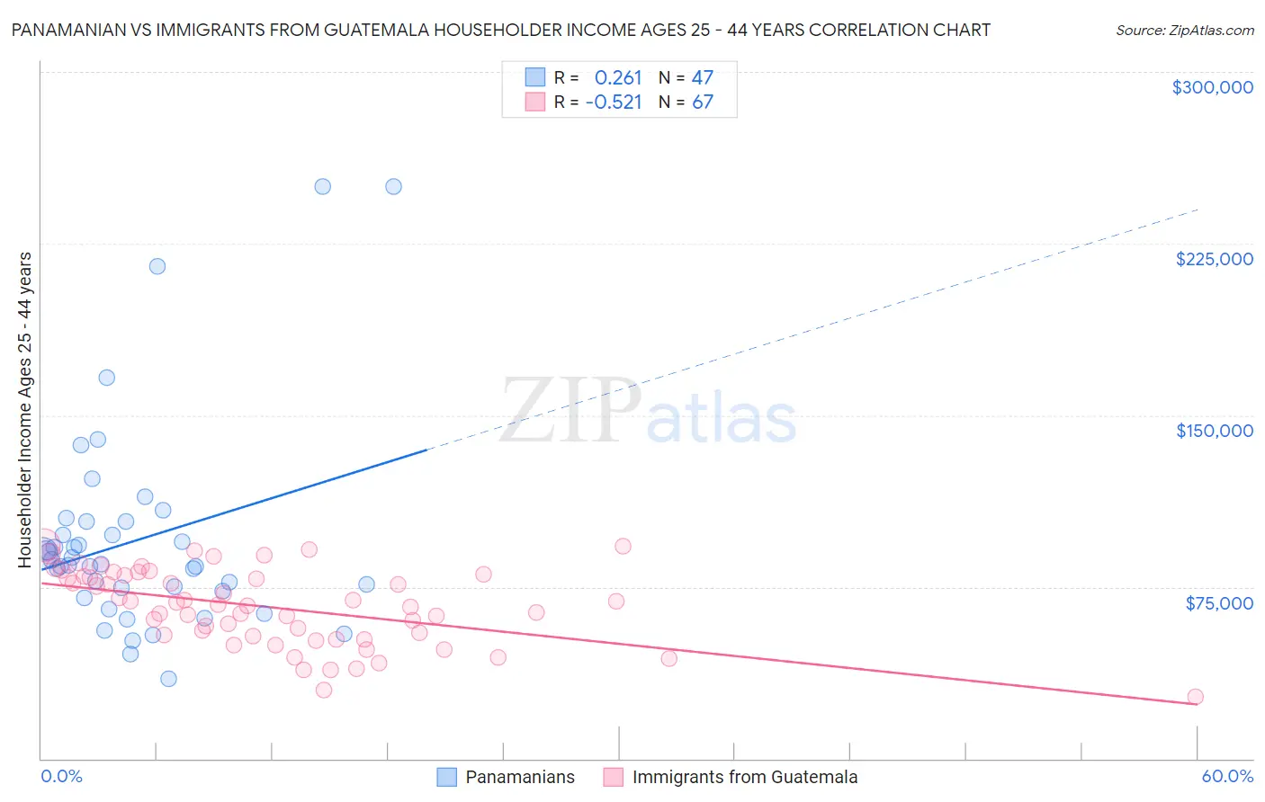 Panamanian vs Immigrants from Guatemala Householder Income Ages 25 - 44 years