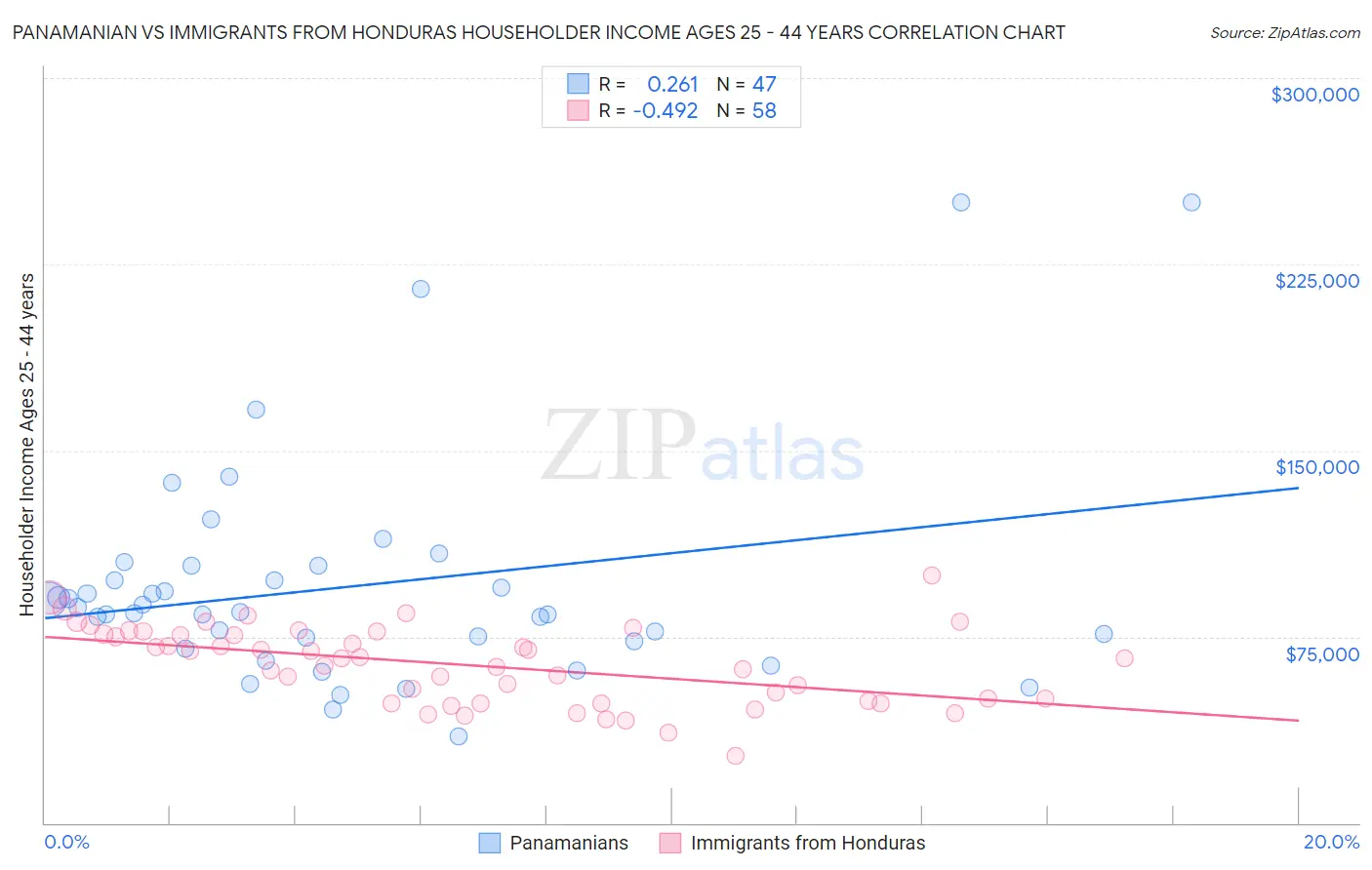 Panamanian vs Immigrants from Honduras Householder Income Ages 25 - 44 years