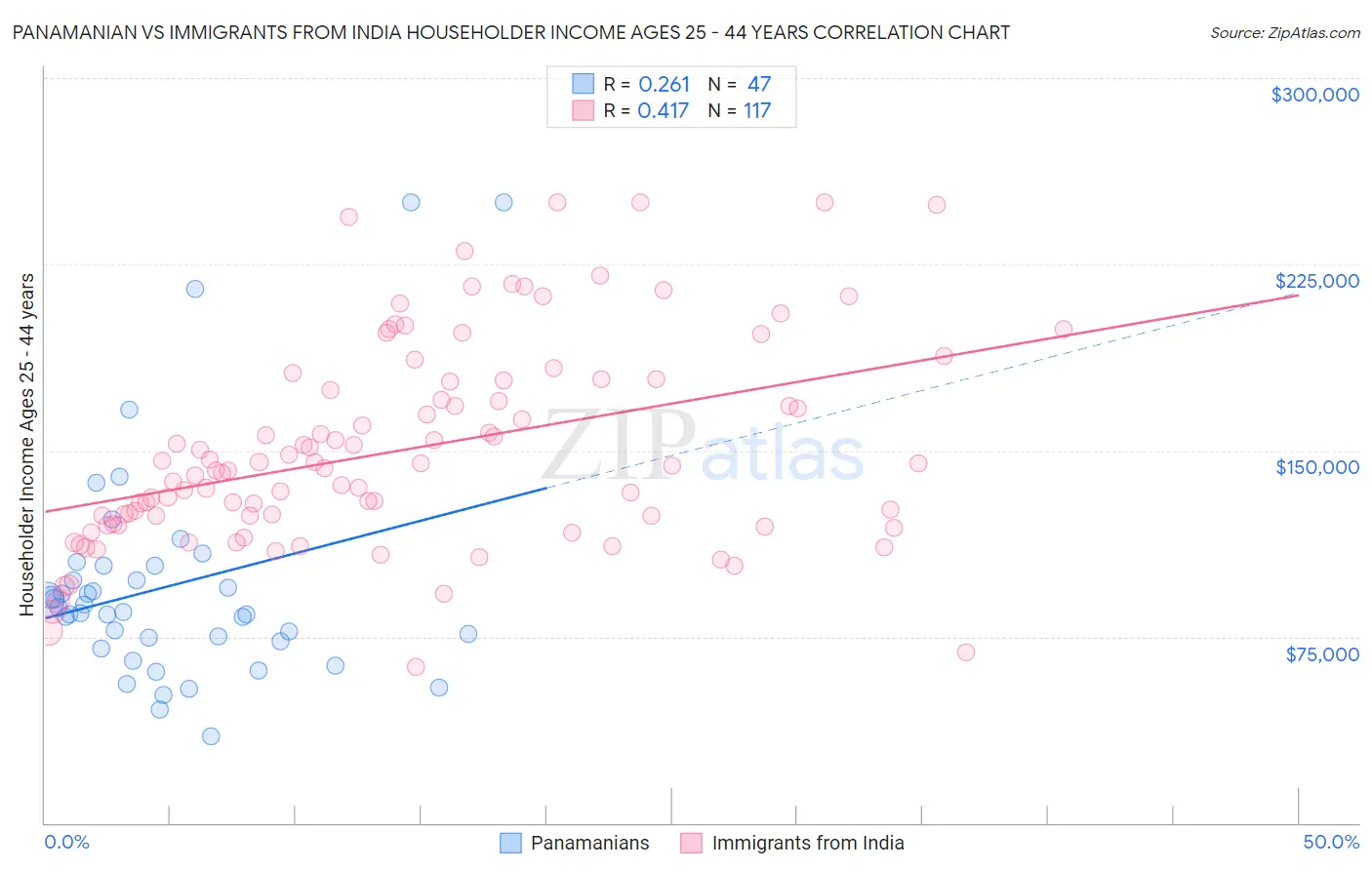 Panamanian vs Immigrants from India Householder Income Ages 25 - 44 years