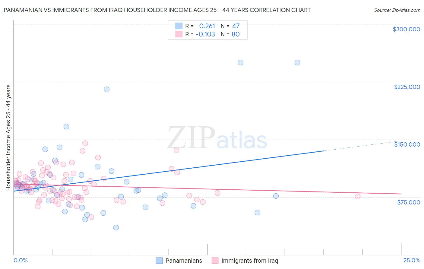 Panamanian vs Immigrants from Iraq Householder Income Ages 25 - 44 years