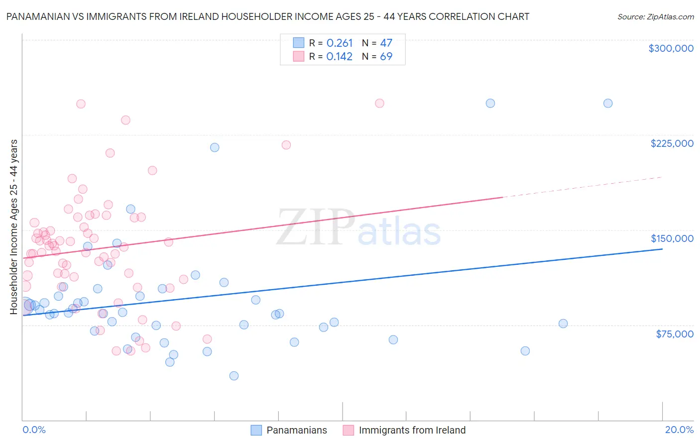 Panamanian vs Immigrants from Ireland Householder Income Ages 25 - 44 years