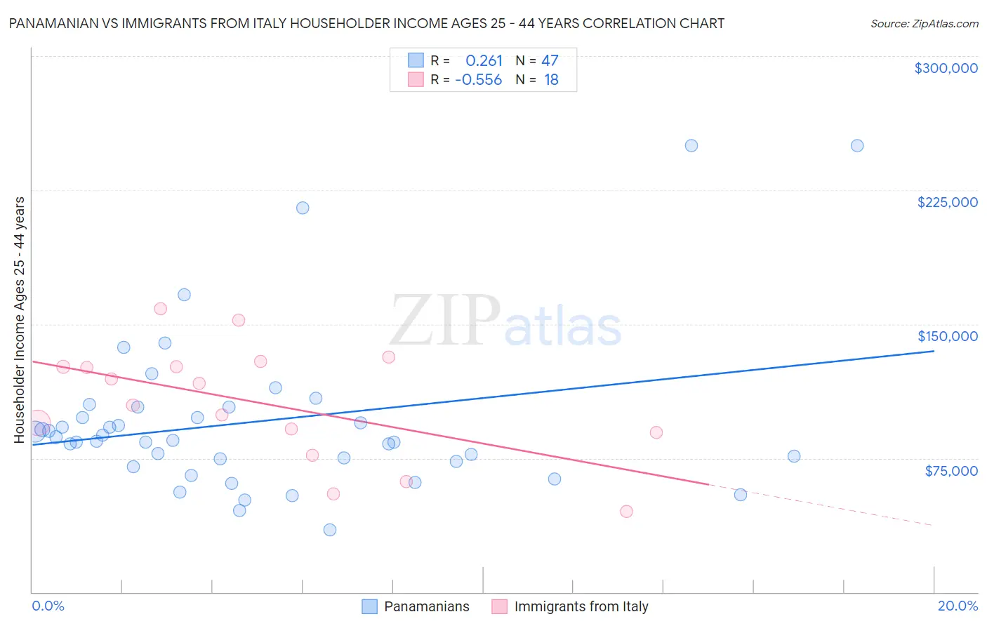 Panamanian vs Immigrants from Italy Householder Income Ages 25 - 44 years