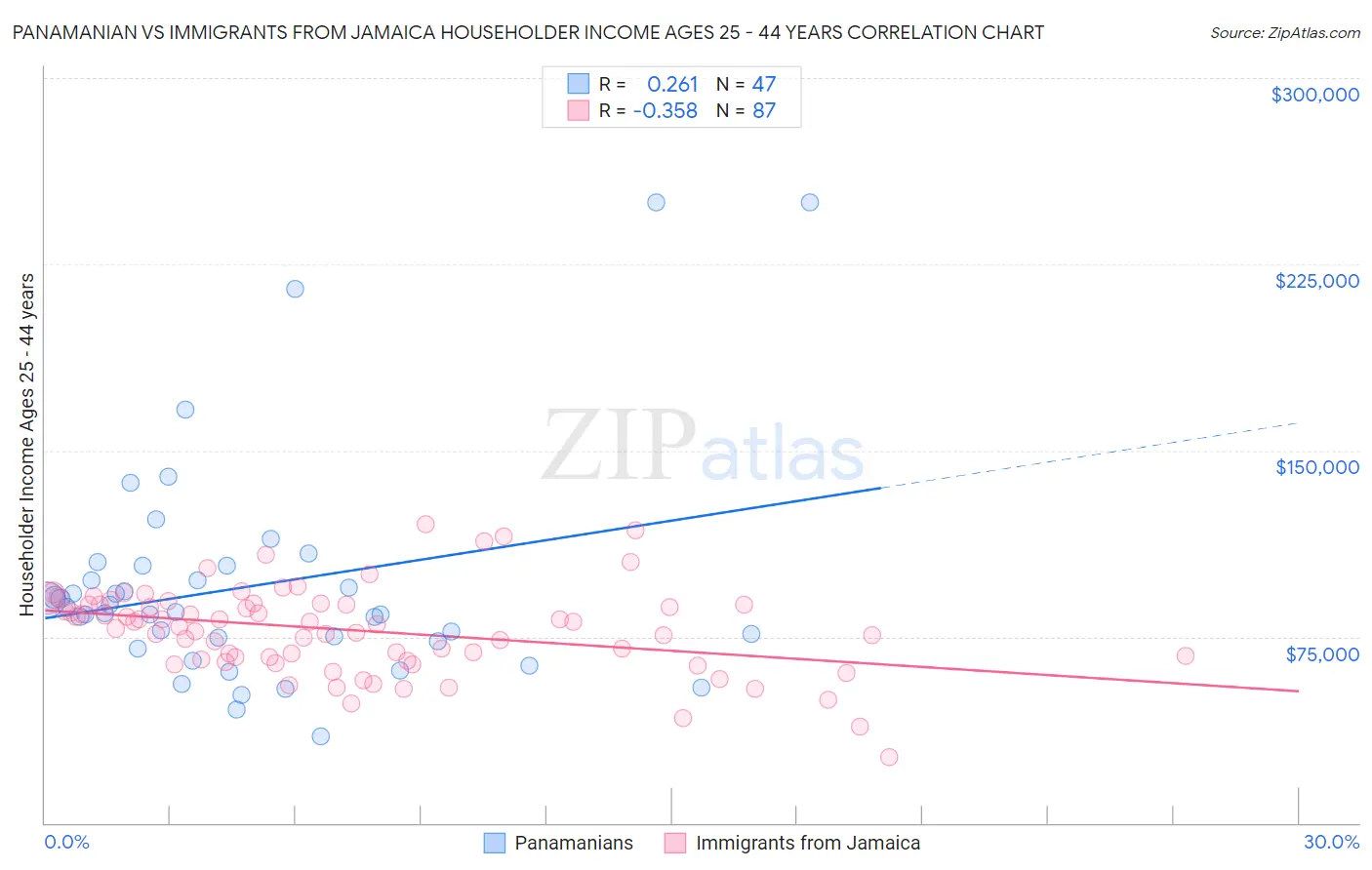 Panamanian vs Immigrants from Jamaica Householder Income Ages 25 - 44 years