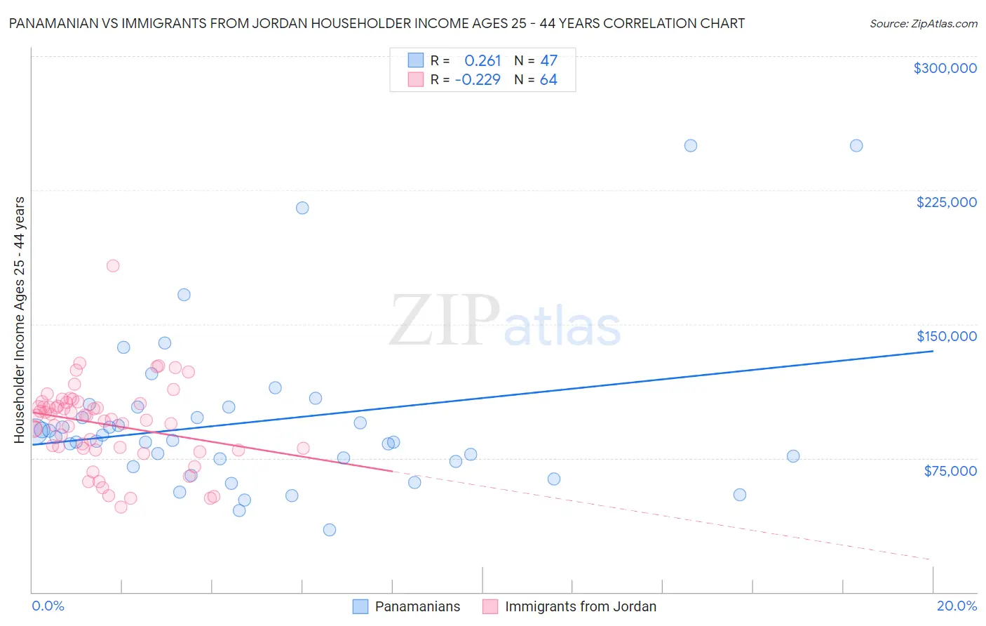 Panamanian vs Immigrants from Jordan Householder Income Ages 25 - 44 years