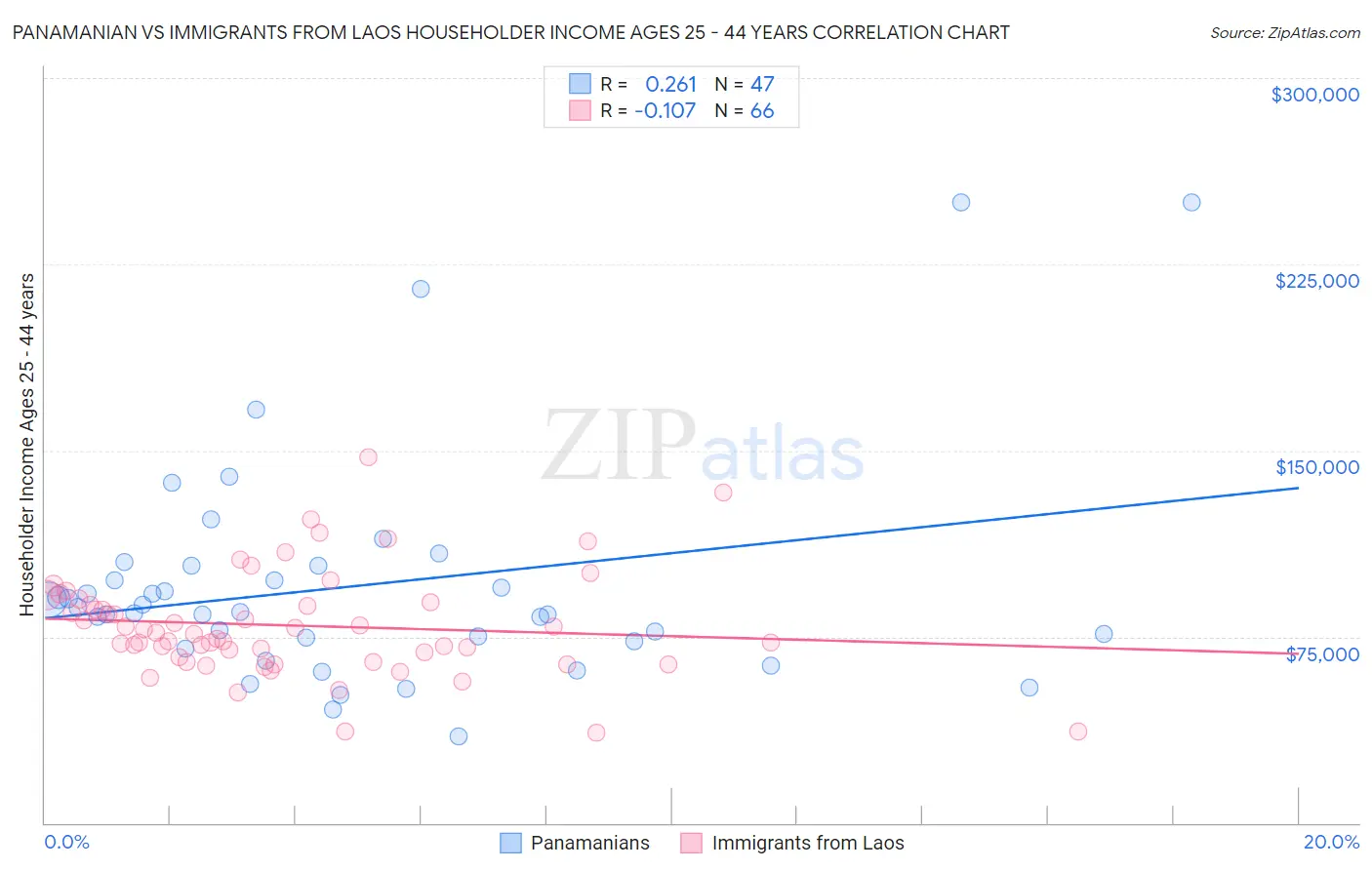 Panamanian vs Immigrants from Laos Householder Income Ages 25 - 44 years