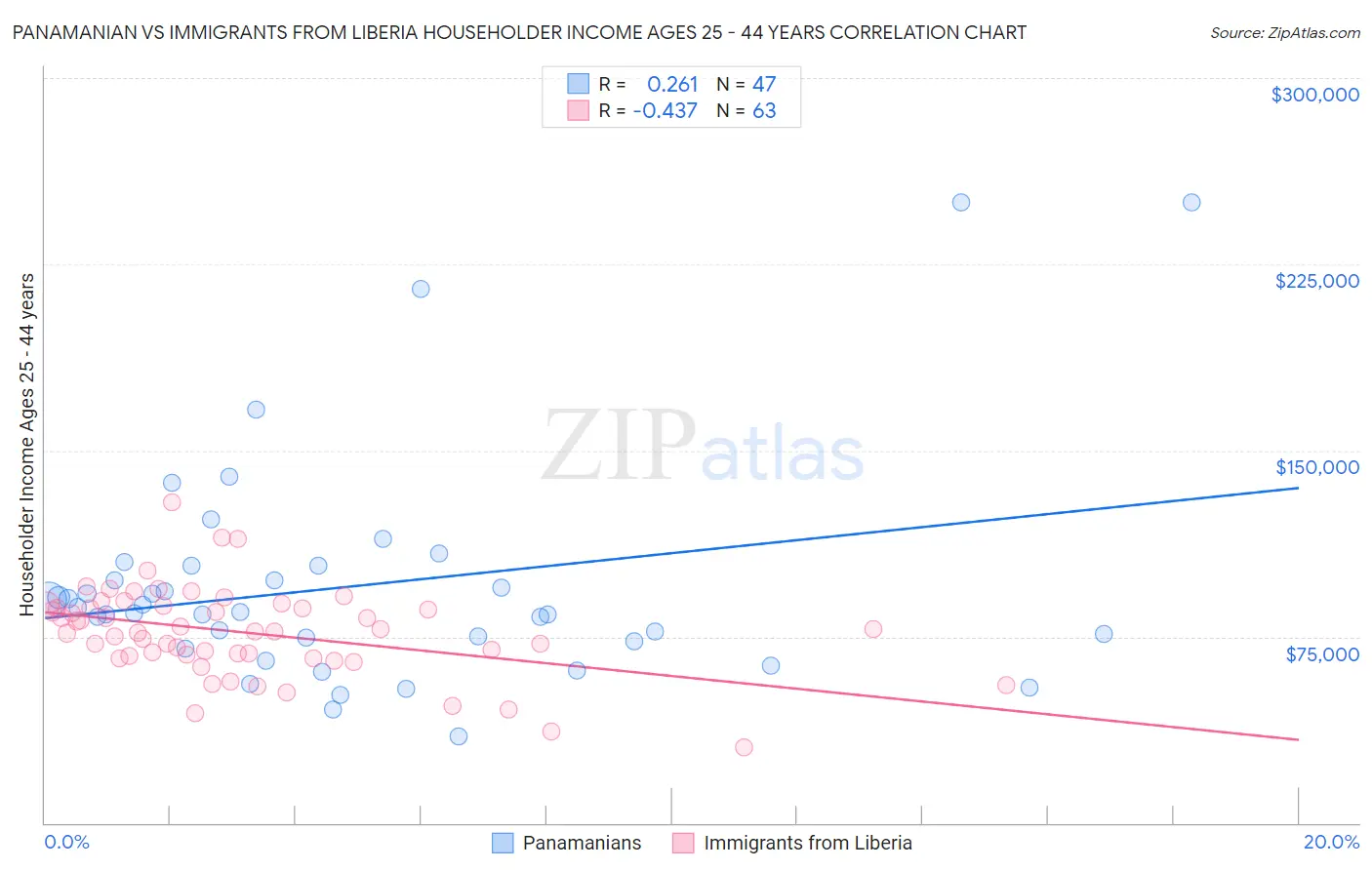 Panamanian vs Immigrants from Liberia Householder Income Ages 25 - 44 years