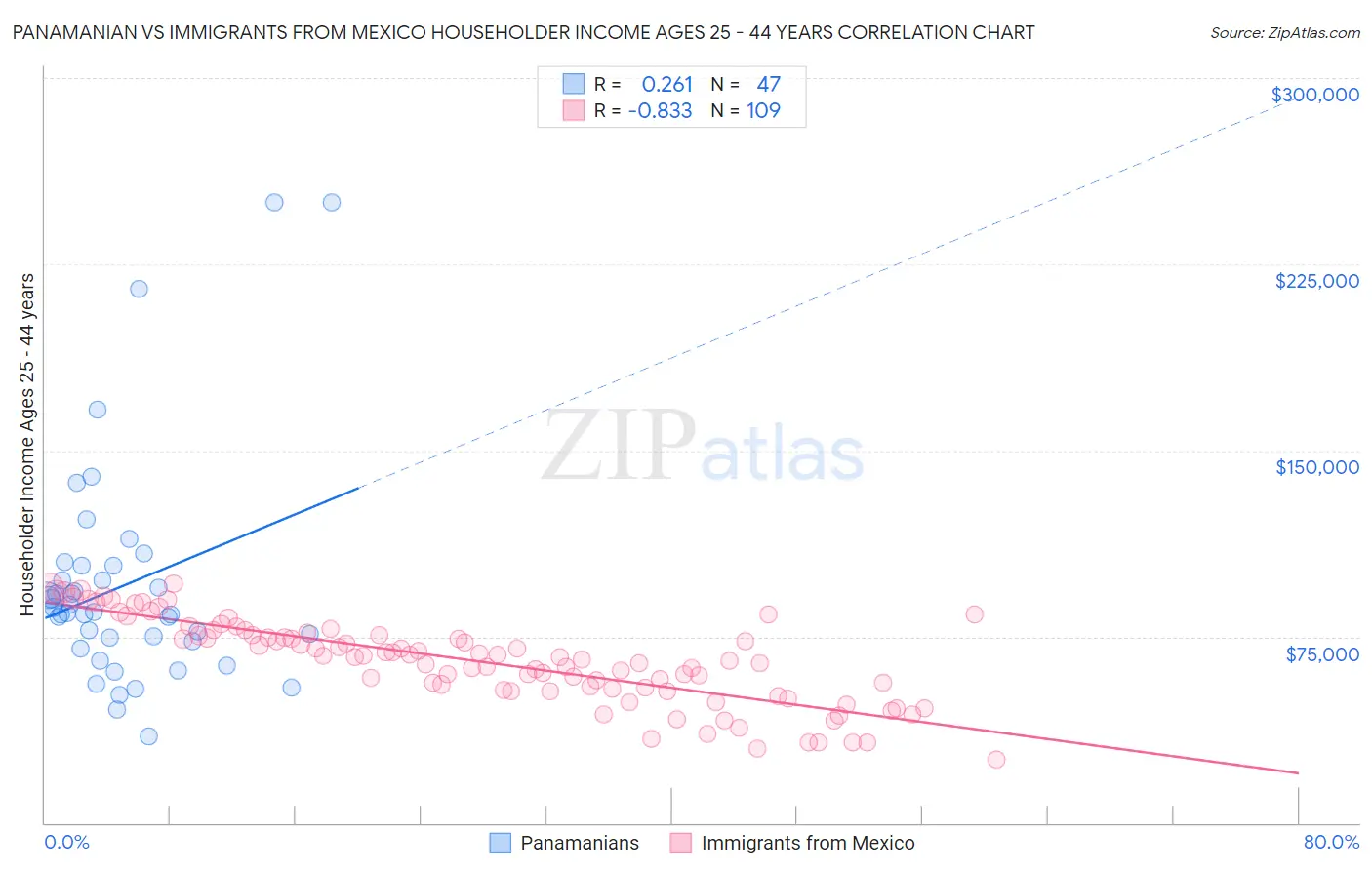 Panamanian vs Immigrants from Mexico Householder Income Ages 25 - 44 years