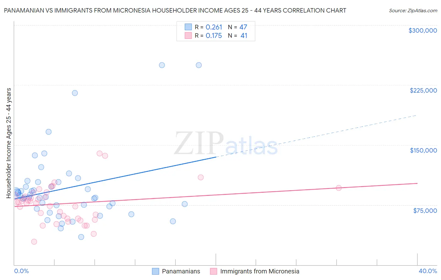 Panamanian vs Immigrants from Micronesia Householder Income Ages 25 - 44 years