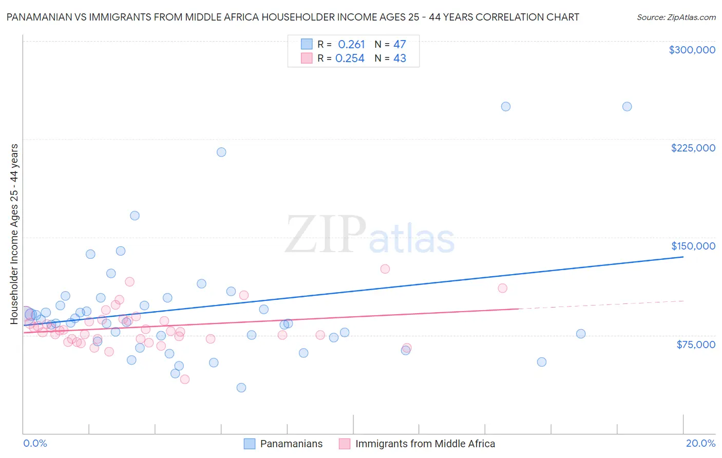 Panamanian vs Immigrants from Middle Africa Householder Income Ages 25 - 44 years