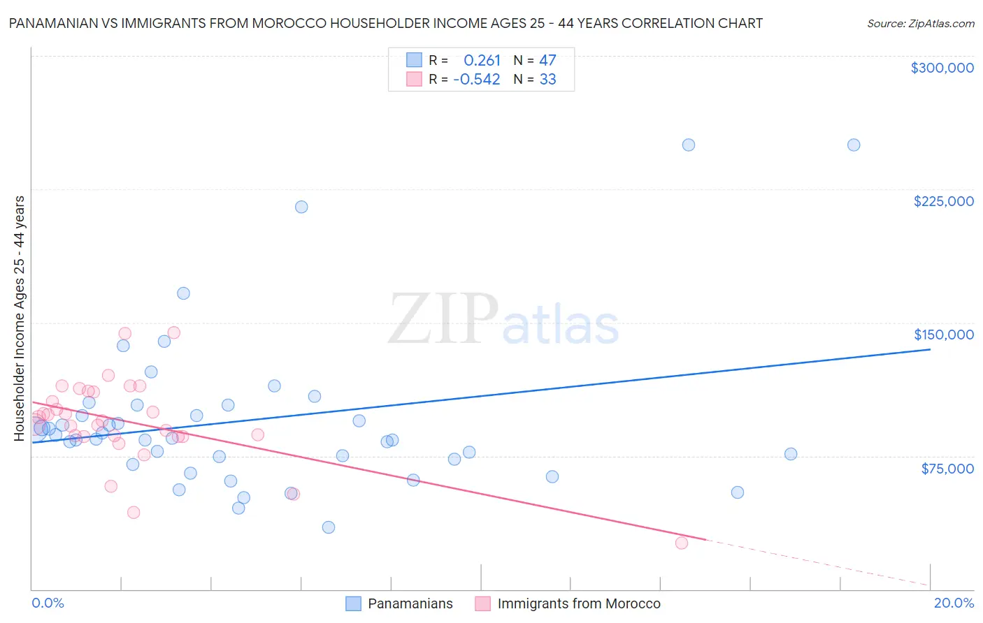 Panamanian vs Immigrants from Morocco Householder Income Ages 25 - 44 years