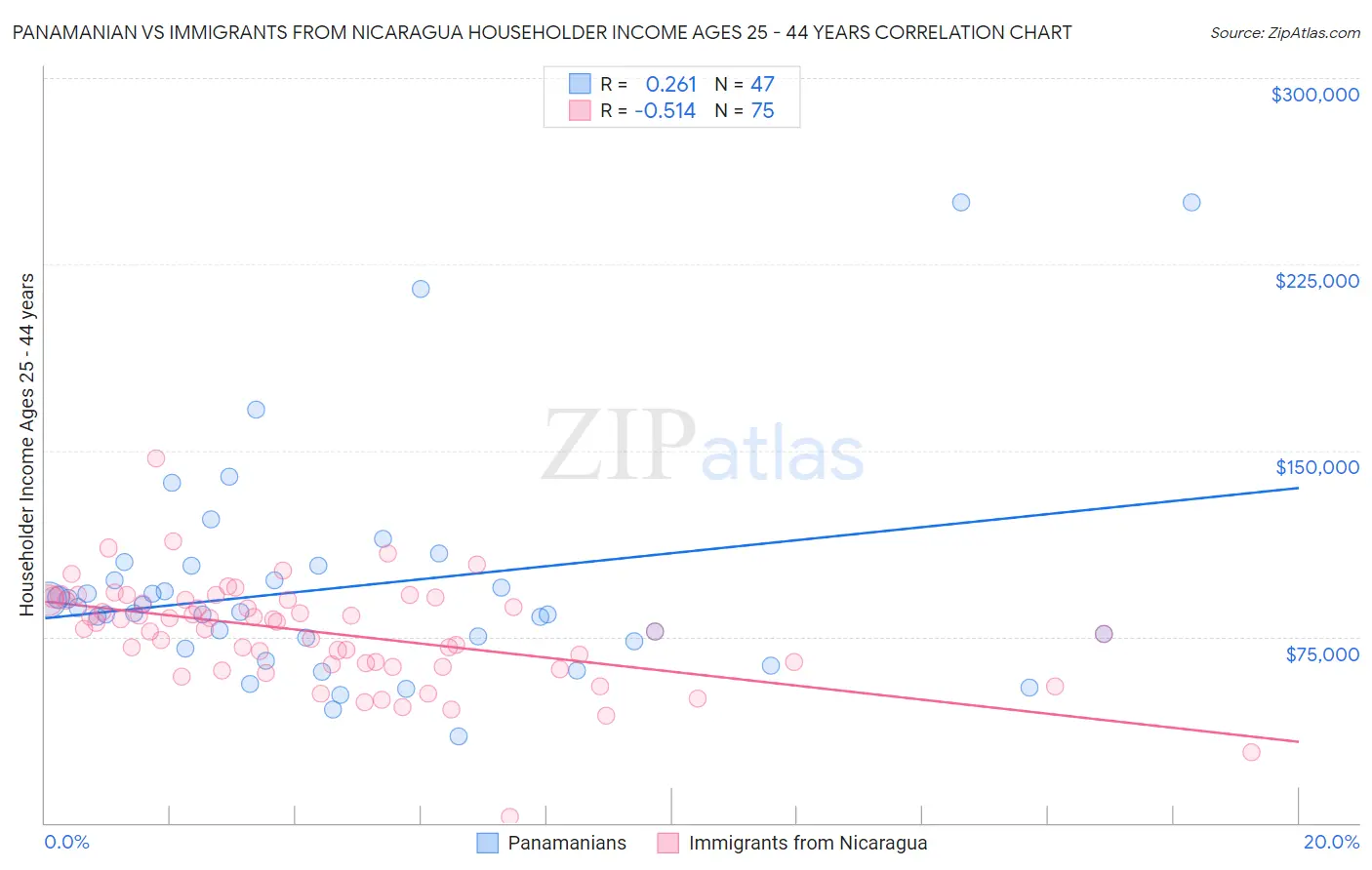 Panamanian vs Immigrants from Nicaragua Householder Income Ages 25 - 44 years