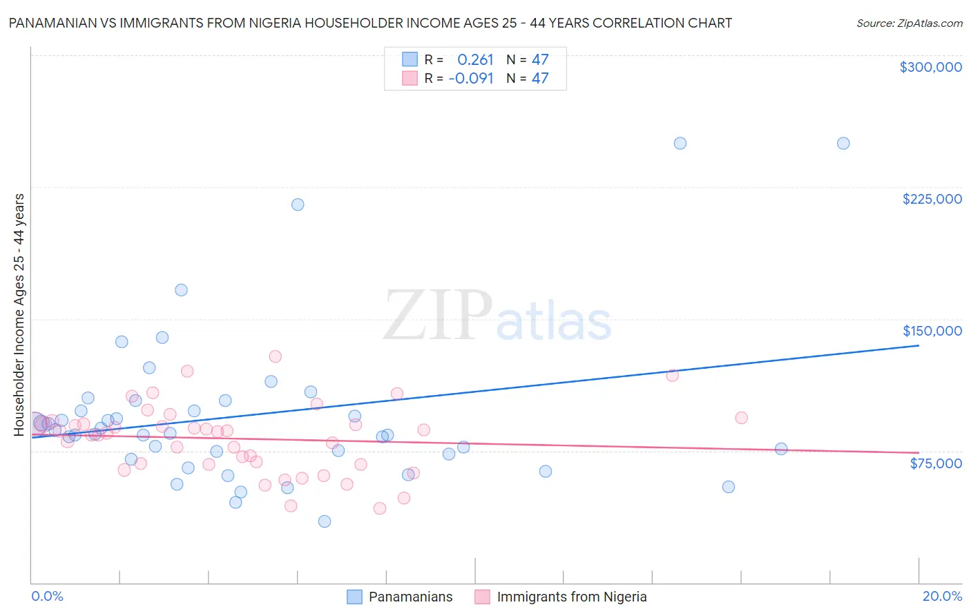 Panamanian vs Immigrants from Nigeria Householder Income Ages 25 - 44 years
