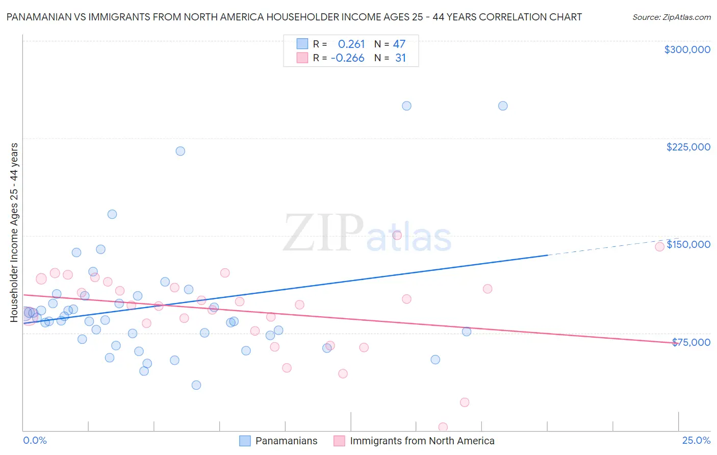 Panamanian vs Immigrants from North America Householder Income Ages 25 - 44 years