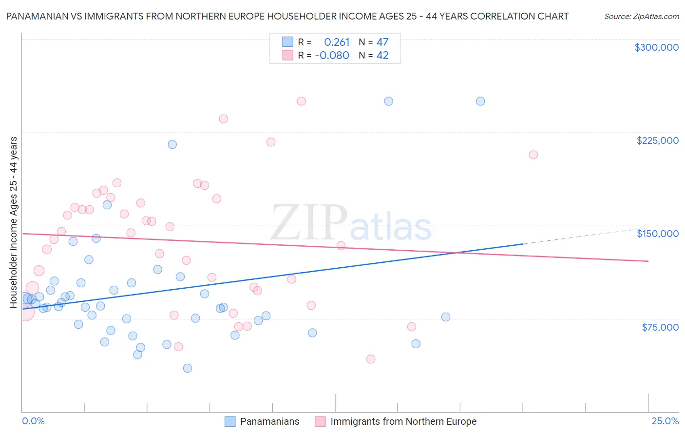 Panamanian vs Immigrants from Northern Europe Householder Income Ages 25 - 44 years