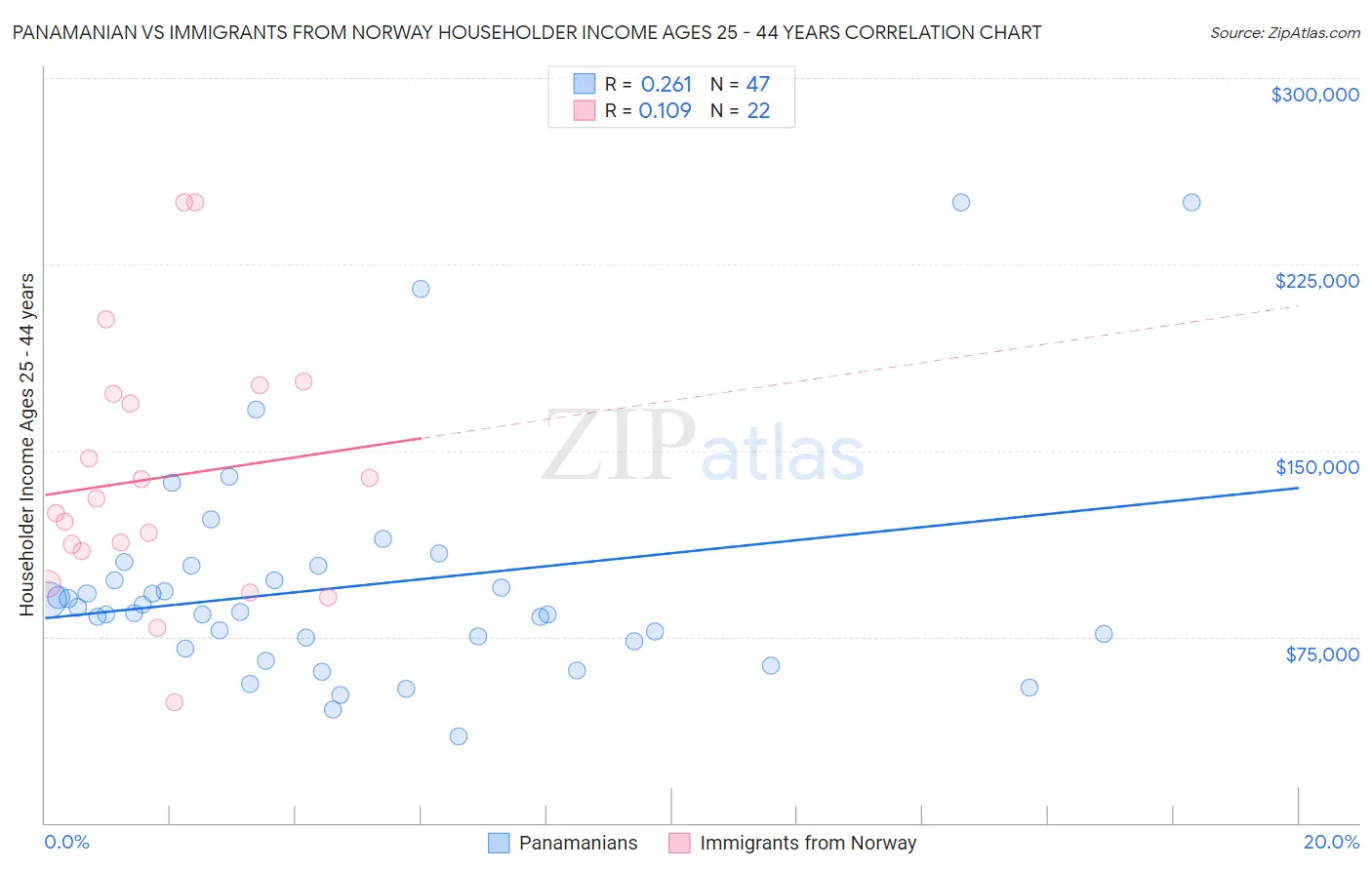 Panamanian vs Immigrants from Norway Householder Income Ages 25 - 44 years