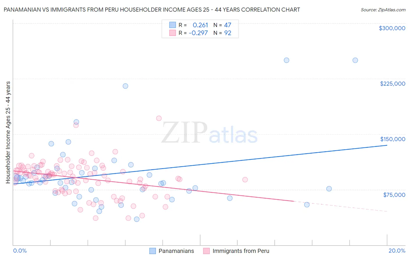 Panamanian vs Immigrants from Peru Householder Income Ages 25 - 44 years