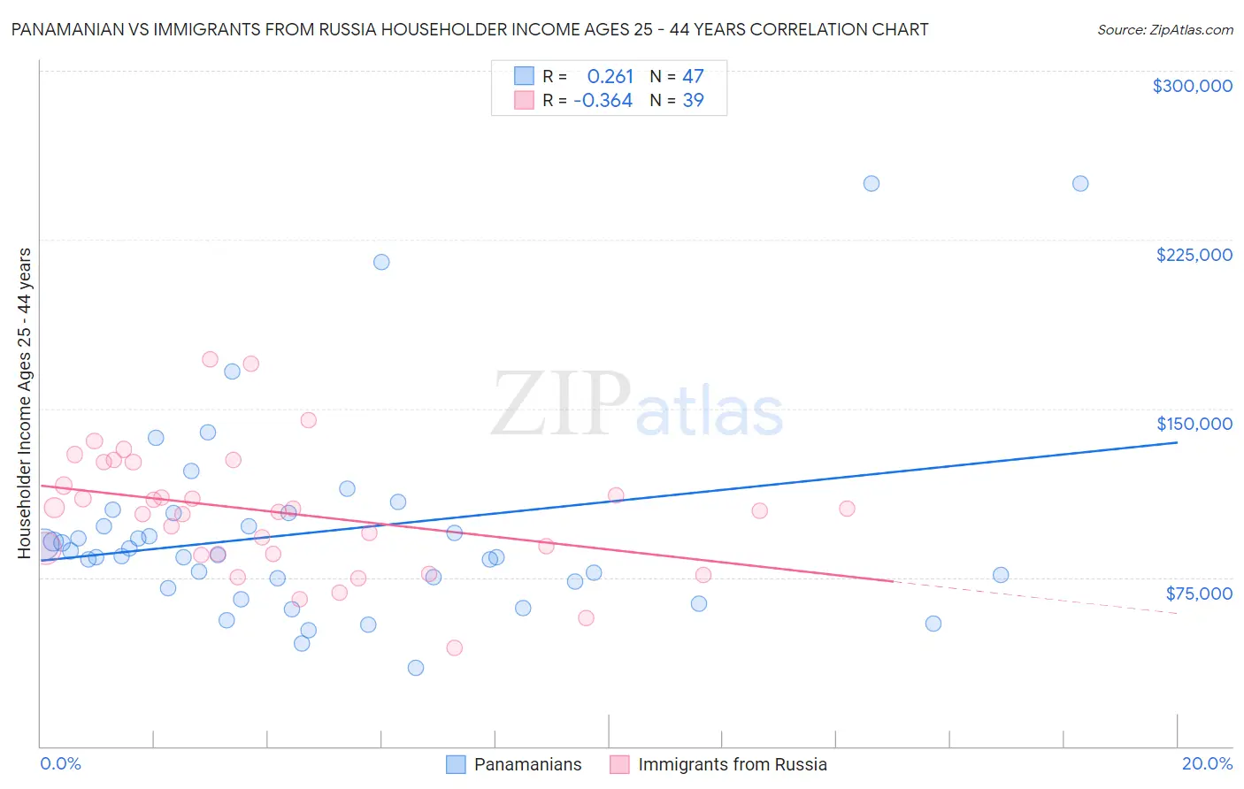 Panamanian vs Immigrants from Russia Householder Income Ages 25 - 44 years