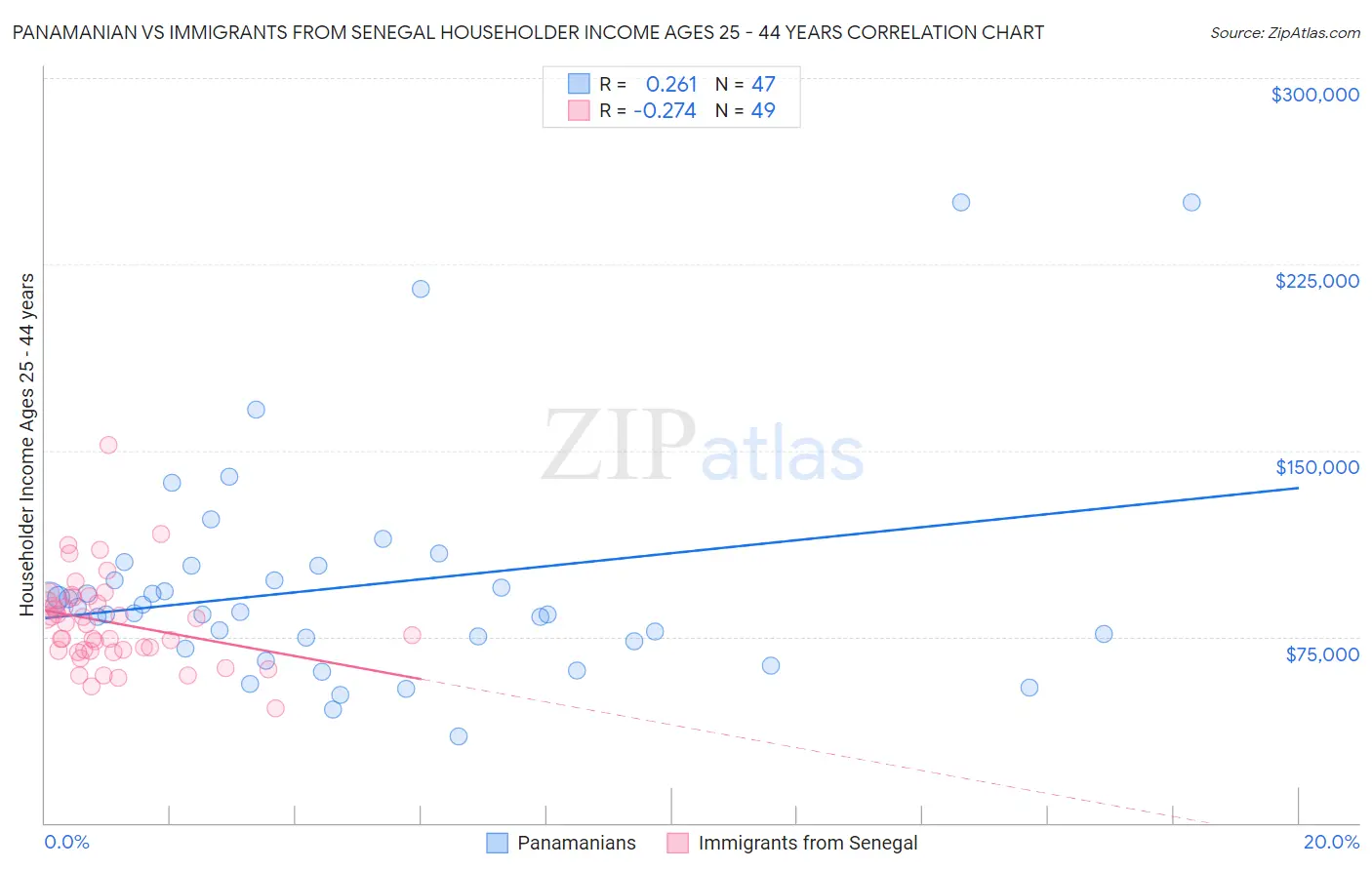 Panamanian vs Immigrants from Senegal Householder Income Ages 25 - 44 years