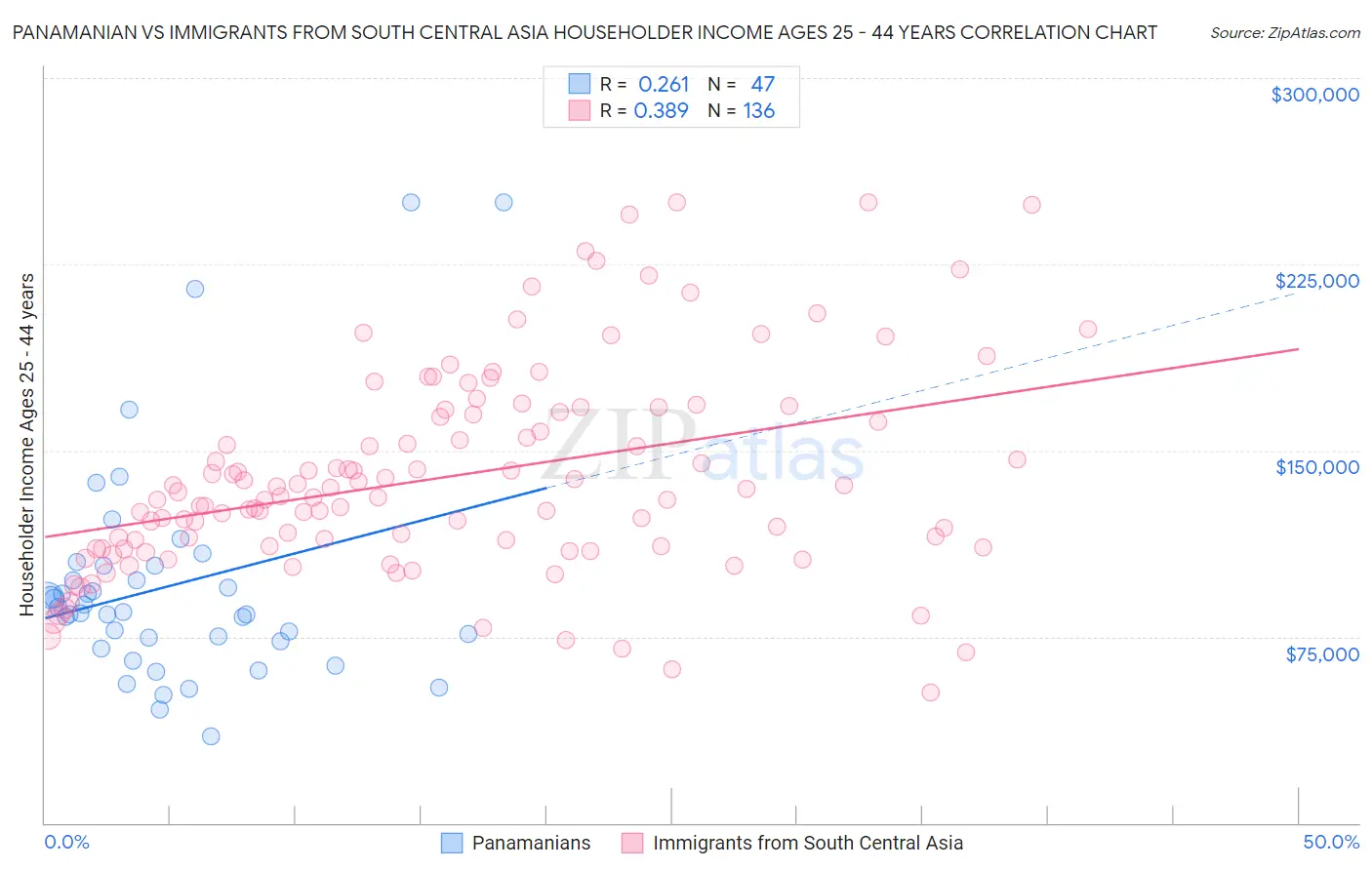 Panamanian vs Immigrants from South Central Asia Householder Income Ages 25 - 44 years