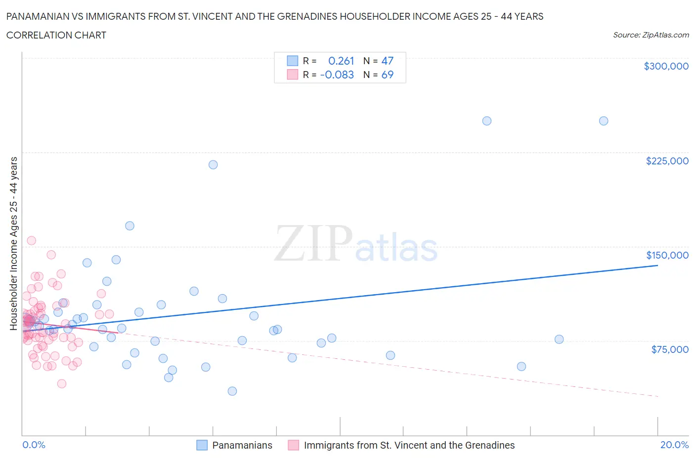Panamanian vs Immigrants from St. Vincent and the Grenadines Householder Income Ages 25 - 44 years