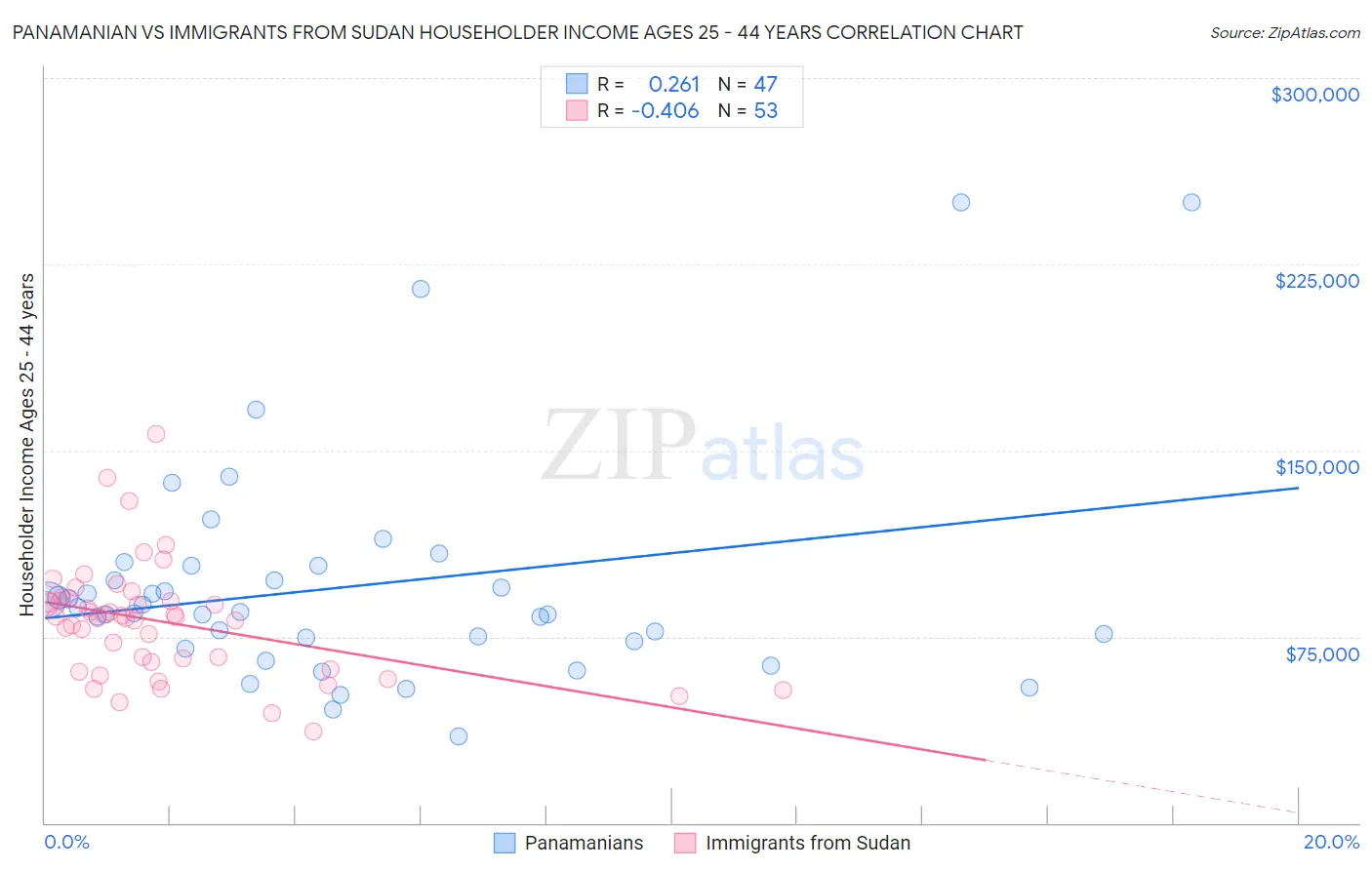Panamanian vs Immigrants from Sudan Householder Income Ages 25 - 44 years