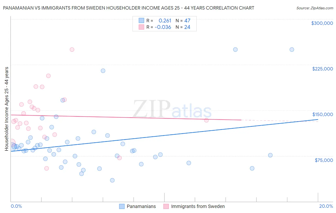 Panamanian vs Immigrants from Sweden Householder Income Ages 25 - 44 years