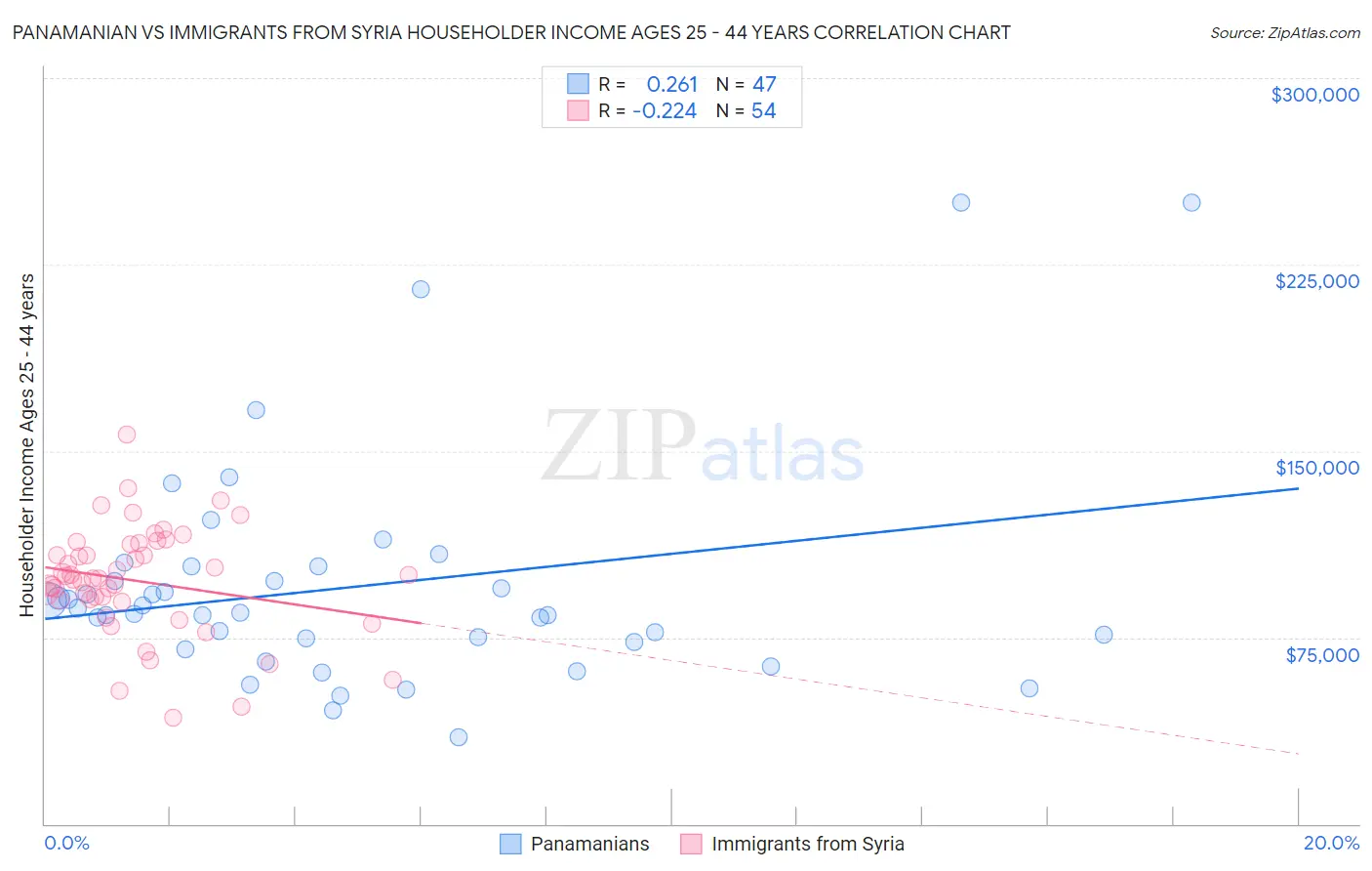 Panamanian vs Immigrants from Syria Householder Income Ages 25 - 44 years