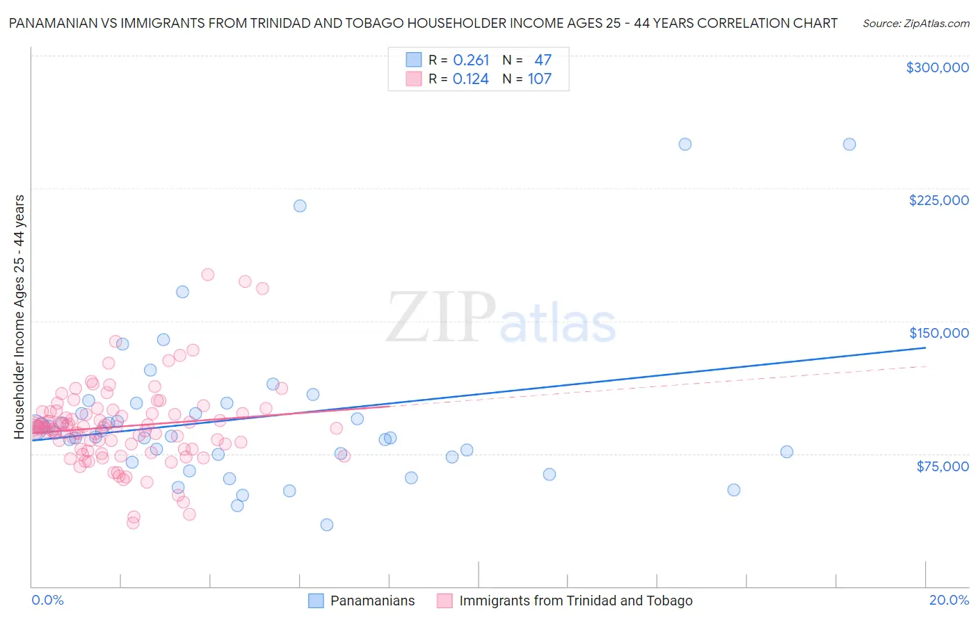 Panamanian vs Immigrants from Trinidad and Tobago Householder Income Ages 25 - 44 years