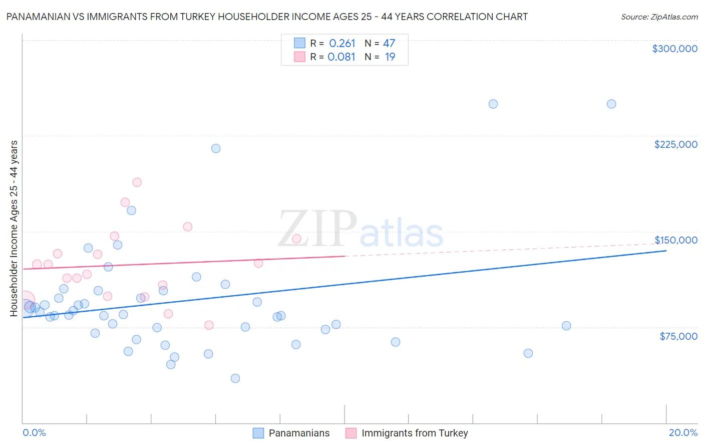 Panamanian vs Immigrants from Turkey Householder Income Ages 25 - 44 years