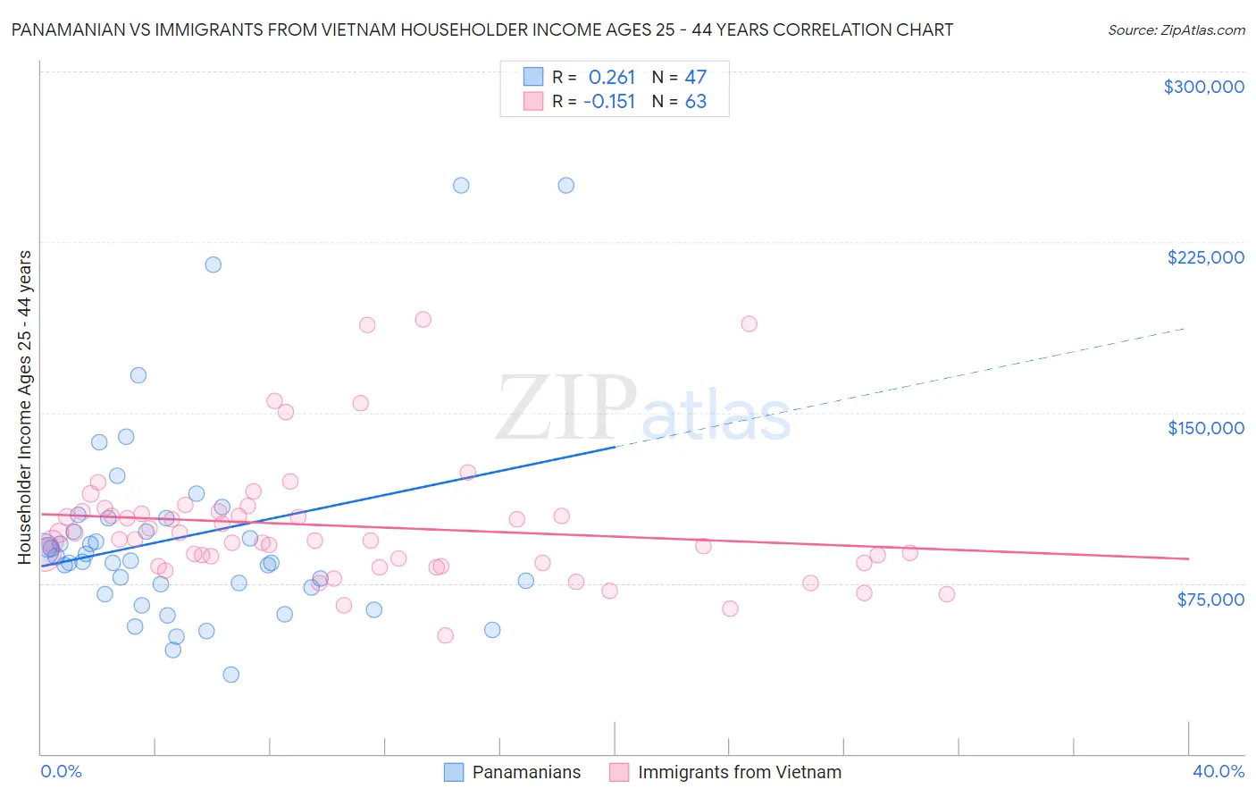 Panamanian vs Immigrants from Vietnam Householder Income Ages 25 - 44 years