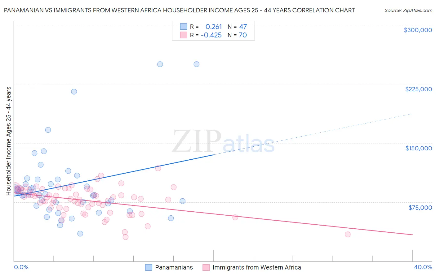 Panamanian vs Immigrants from Western Africa Householder Income Ages 25 - 44 years