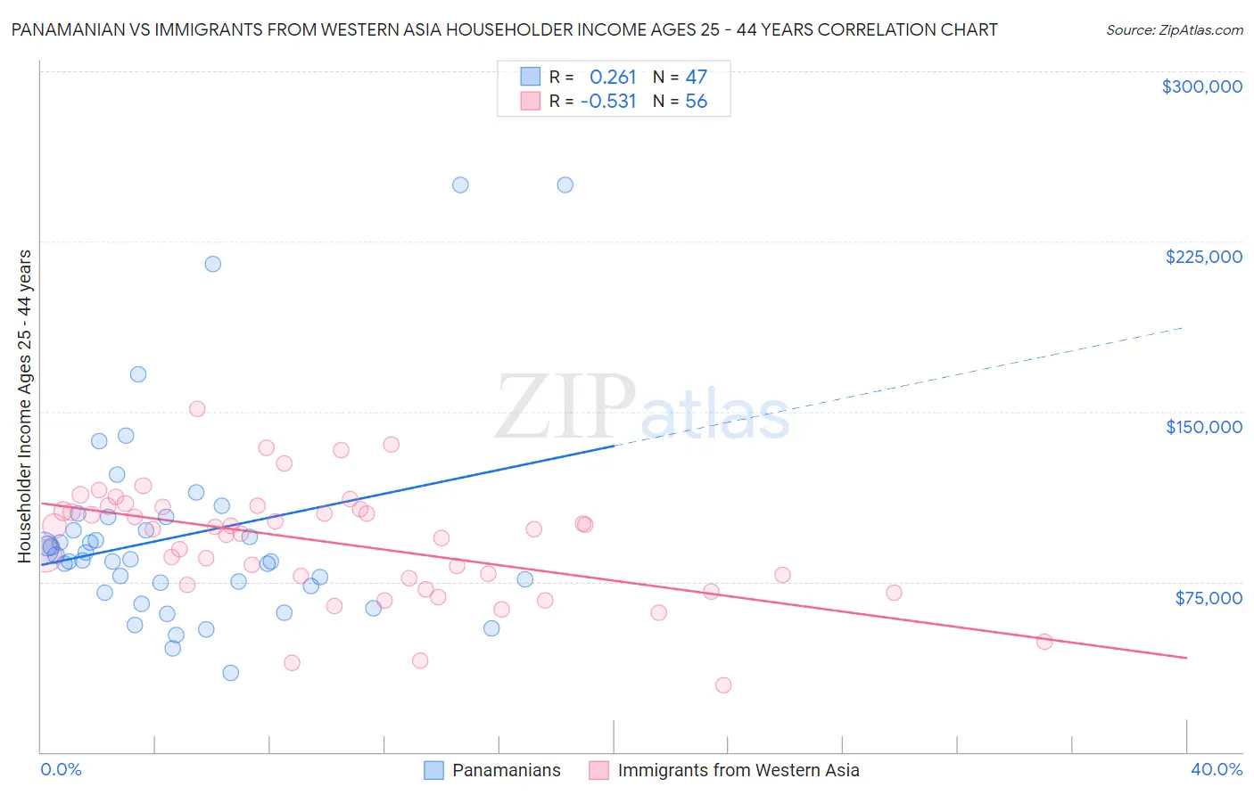 Panamanian vs Immigrants from Western Asia Householder Income Ages 25 - 44 years