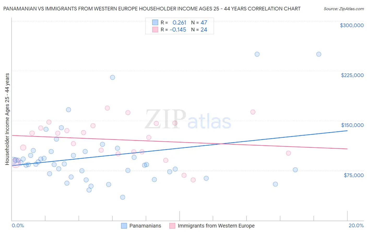 Panamanian vs Immigrants from Western Europe Householder Income Ages 25 - 44 years