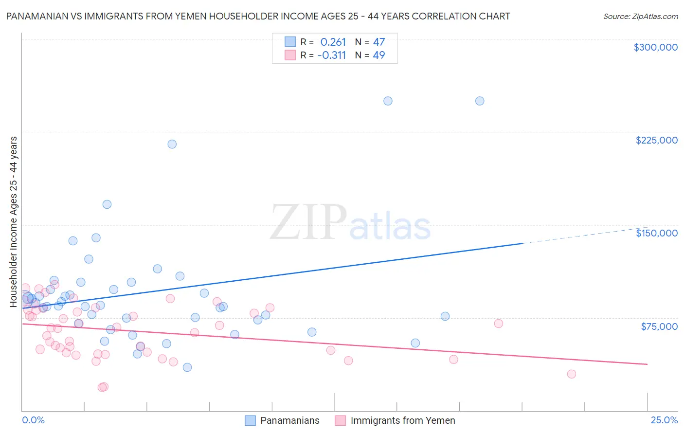 Panamanian vs Immigrants from Yemen Householder Income Ages 25 - 44 years