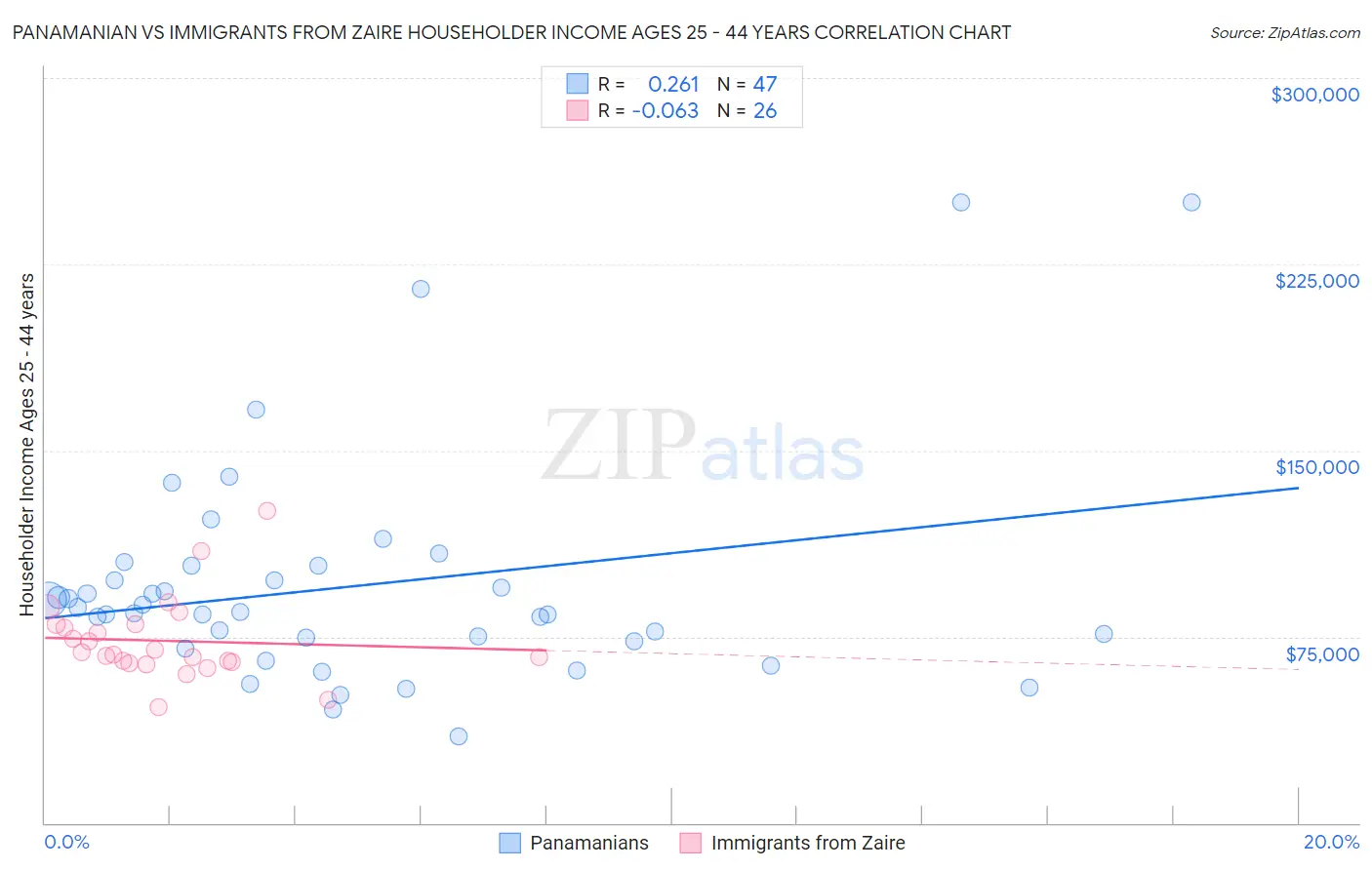 Panamanian vs Immigrants from Zaire Householder Income Ages 25 - 44 years