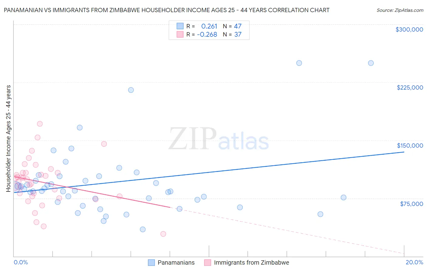 Panamanian vs Immigrants from Zimbabwe Householder Income Ages 25 - 44 years