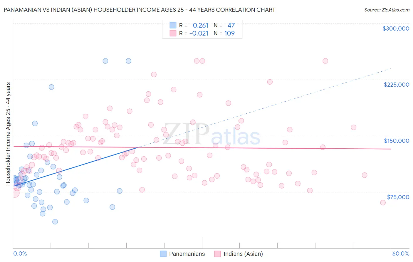 Panamanian vs Indian (Asian) Householder Income Ages 25 - 44 years