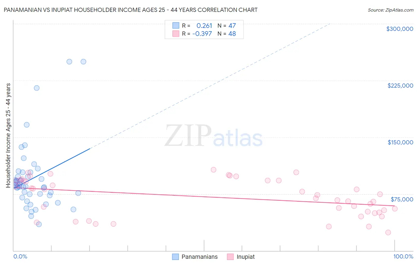 Panamanian vs Inupiat Householder Income Ages 25 - 44 years