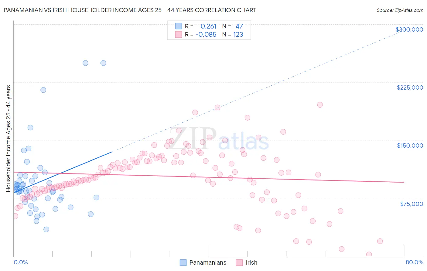 Panamanian vs Irish Householder Income Ages 25 - 44 years