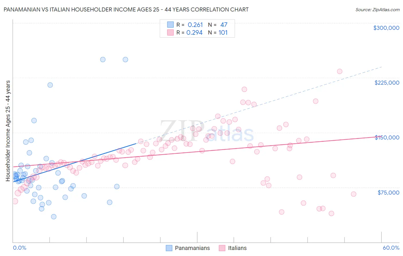 Panamanian vs Italian Householder Income Ages 25 - 44 years