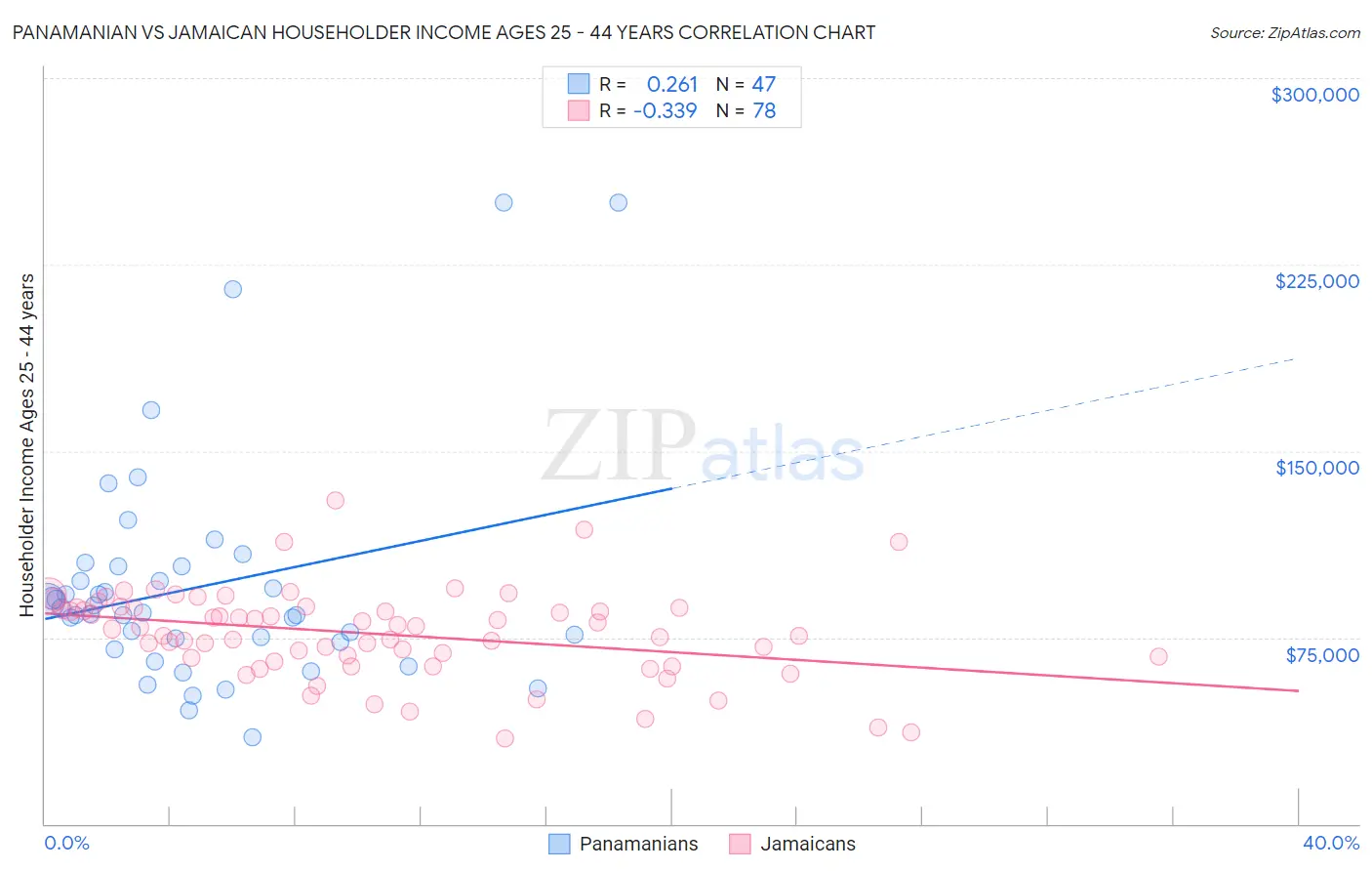 Panamanian vs Jamaican Householder Income Ages 25 - 44 years