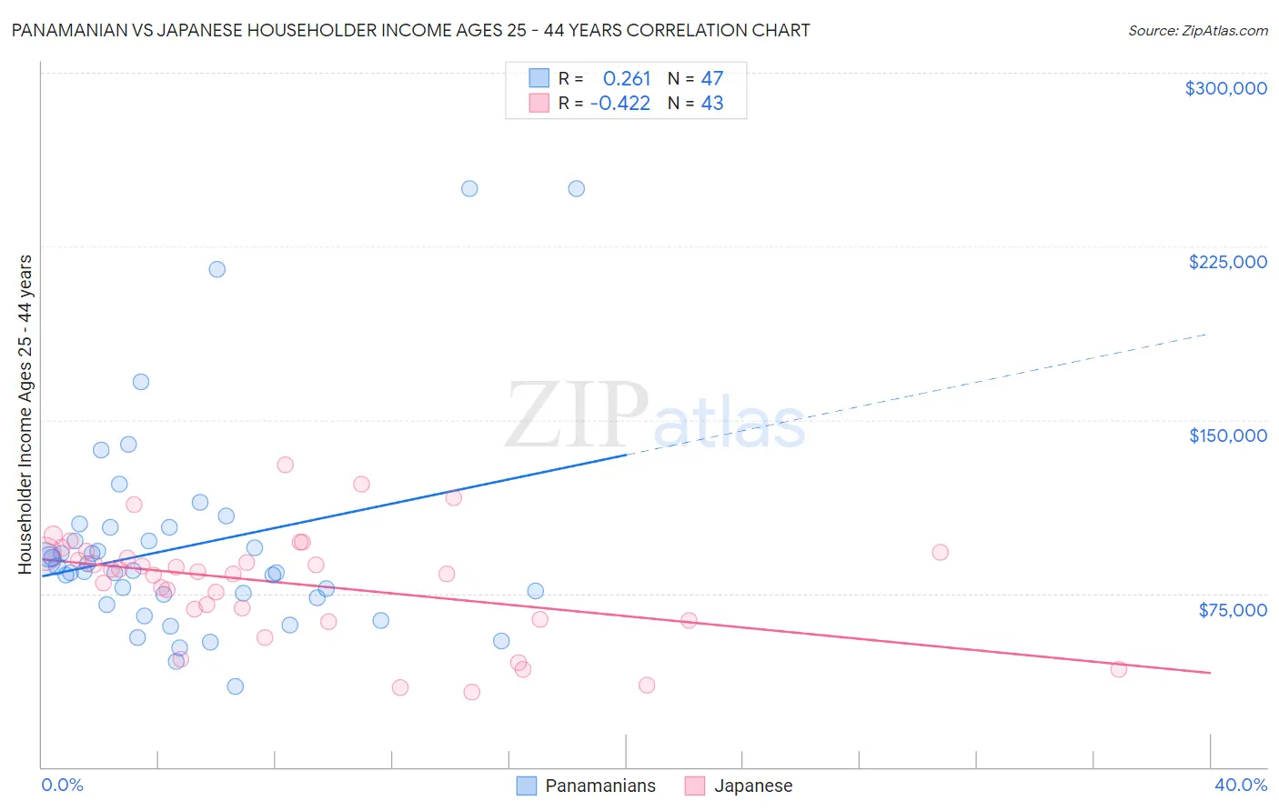 Panamanian vs Japanese Householder Income Ages 25 - 44 years