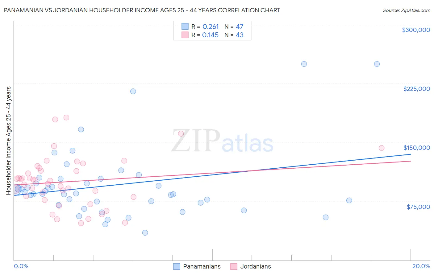 Panamanian vs Jordanian Householder Income Ages 25 - 44 years