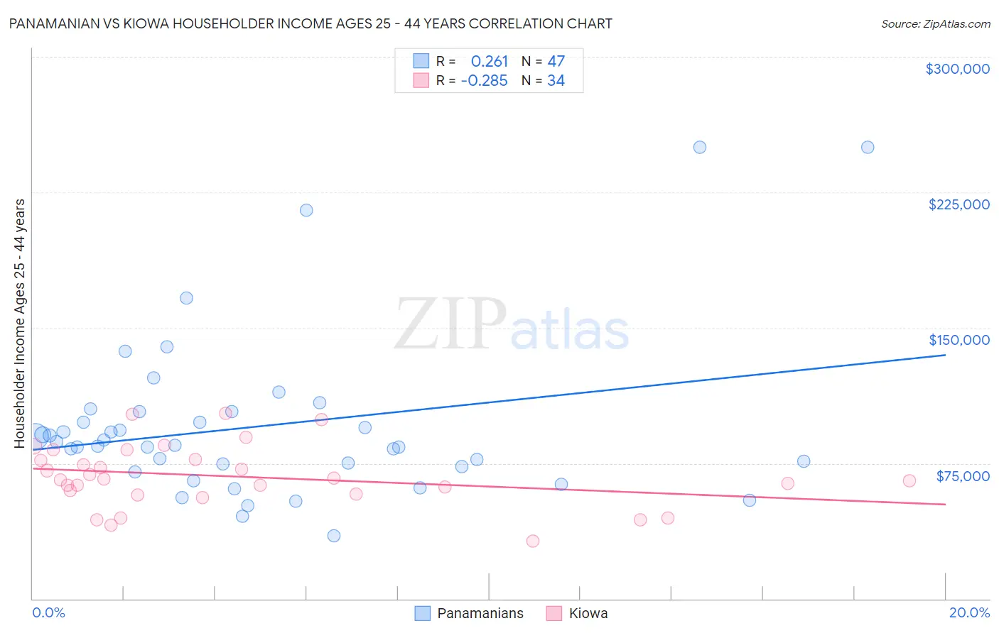 Panamanian vs Kiowa Householder Income Ages 25 - 44 years