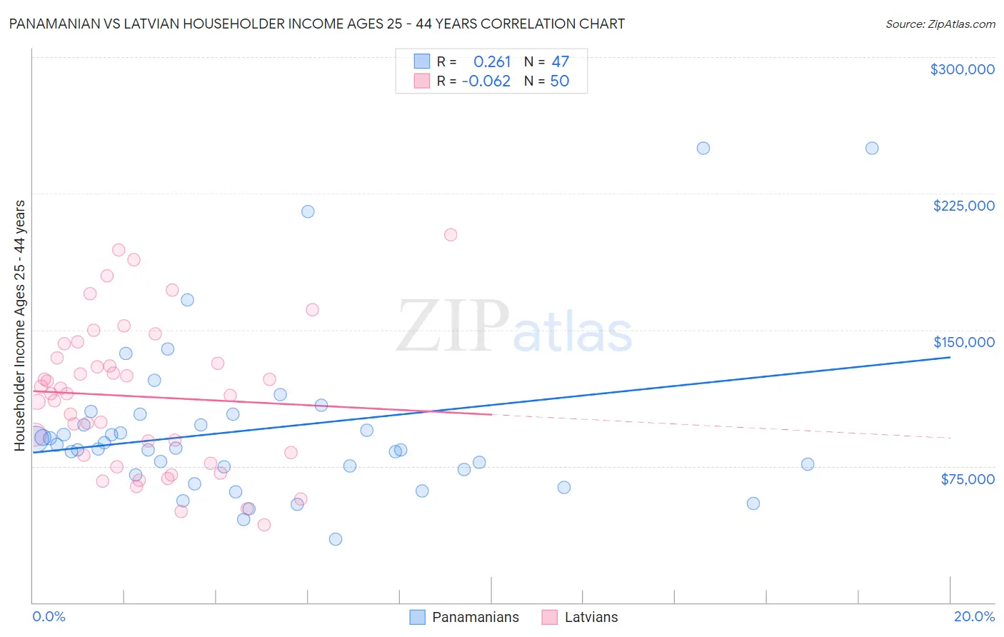 Panamanian vs Latvian Householder Income Ages 25 - 44 years