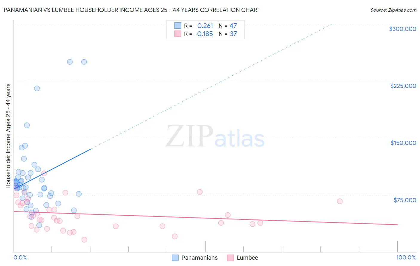 Panamanian vs Lumbee Householder Income Ages 25 - 44 years