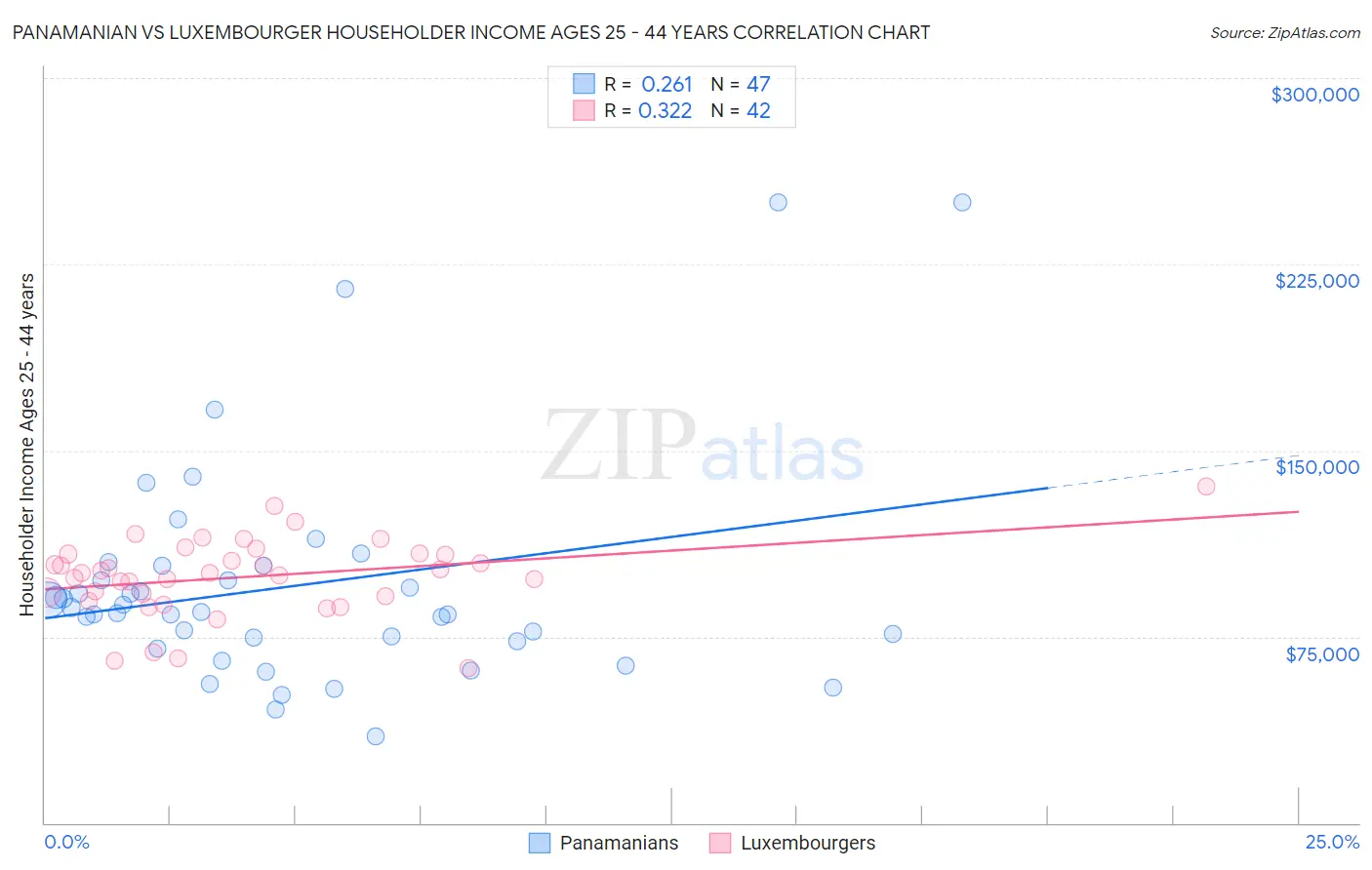 Panamanian vs Luxembourger Householder Income Ages 25 - 44 years